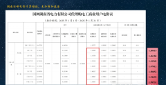 辽宁售电节能 l 25年1月电网代办署理购电价钱解
